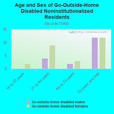 Age and Sex of Go-Outside-Home Disabled Noninstitutionalized Residents