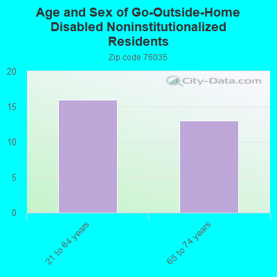 Age and Sex of Go-Outside-Home Disabled Noninstitutionalized Residents