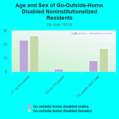 Age and Sex of Go-Outside-Home Disabled Noninstitutionalized Residents