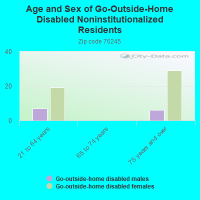 Age and Sex of Go-Outside-Home Disabled Noninstitutionalized Residents