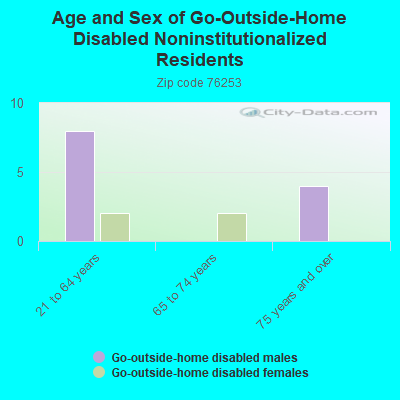 Age and Sex of Go-Outside-Home Disabled Noninstitutionalized Residents