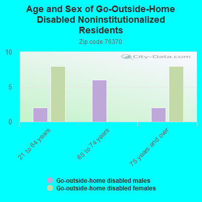 Age and Sex of Go-Outside-Home Disabled Noninstitutionalized Residents