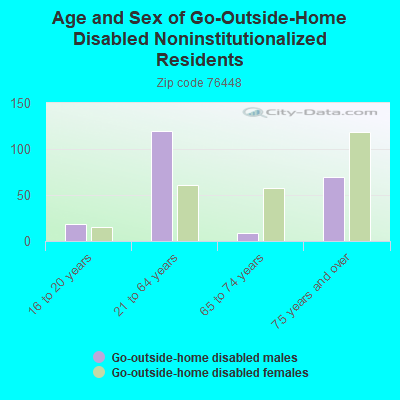 Age and Sex of Go-Outside-Home Disabled Noninstitutionalized Residents