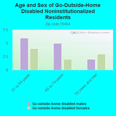 Age and Sex of Go-Outside-Home Disabled Noninstitutionalized Residents