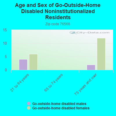 Age and Sex of Go-Outside-Home Disabled Noninstitutionalized Residents