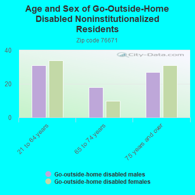 Age and Sex of Go-Outside-Home Disabled Noninstitutionalized Residents