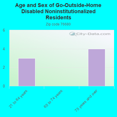 Age and Sex of Go-Outside-Home Disabled Noninstitutionalized Residents