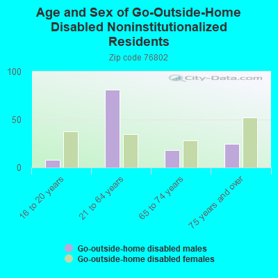 Age and Sex of Go-Outside-Home Disabled Noninstitutionalized Residents