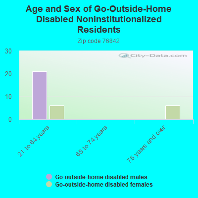 Age and Sex of Go-Outside-Home Disabled Noninstitutionalized Residents