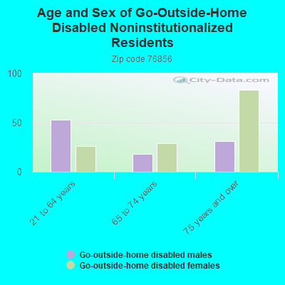 Age and Sex of Go-Outside-Home Disabled Noninstitutionalized Residents