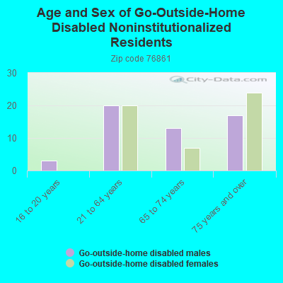 Age and Sex of Go-Outside-Home Disabled Noninstitutionalized Residents