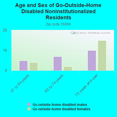 Age and Sex of Go-Outside-Home Disabled Noninstitutionalized Residents