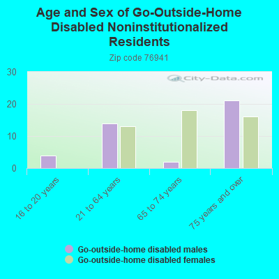 Age and Sex of Go-Outside-Home Disabled Noninstitutionalized Residents