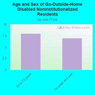 Age and Sex of Go-Outside-Home Disabled Noninstitutionalized Residents