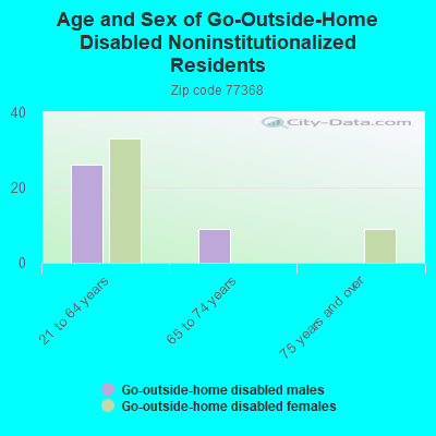 Age and Sex of Go-Outside-Home Disabled Noninstitutionalized Residents