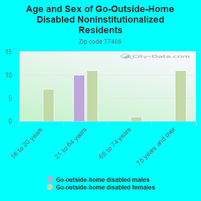 Age and Sex of Go-Outside-Home Disabled Noninstitutionalized Residents