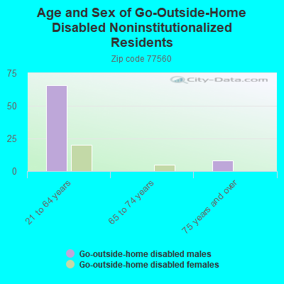 Age and Sex of Go-Outside-Home Disabled Noninstitutionalized Residents