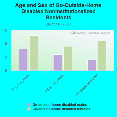 Age and Sex of Go-Outside-Home Disabled Noninstitutionalized Residents