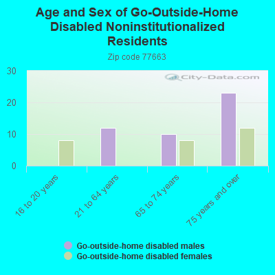 Age and Sex of Go-Outside-Home Disabled Noninstitutionalized Residents