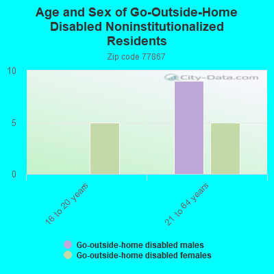 Age and Sex of Go-Outside-Home Disabled Noninstitutionalized Residents