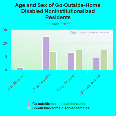 Age and Sex of Go-Outside-Home Disabled Noninstitutionalized Residents