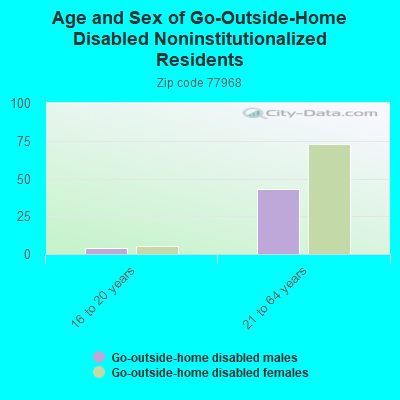 Age and Sex of Go-Outside-Home Disabled Noninstitutionalized Residents