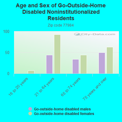 Age and Sex of Go-Outside-Home Disabled Noninstitutionalized Residents