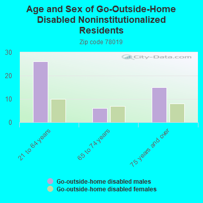 Age and Sex of Go-Outside-Home Disabled Noninstitutionalized Residents