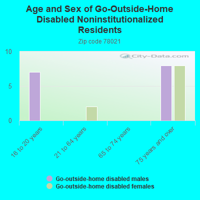 Age and Sex of Go-Outside-Home Disabled Noninstitutionalized Residents