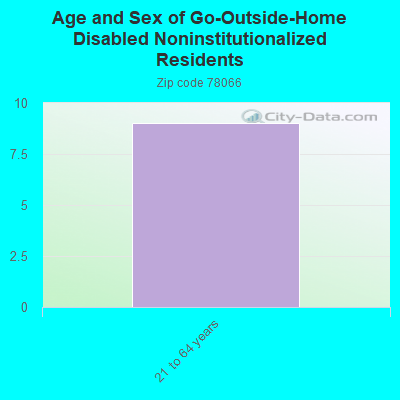 Age and Sex of Go-Outside-Home Disabled Noninstitutionalized Residents