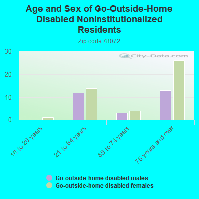 Age and Sex of Go-Outside-Home Disabled Noninstitutionalized Residents