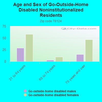 Age and Sex of Go-Outside-Home Disabled Noninstitutionalized Residents