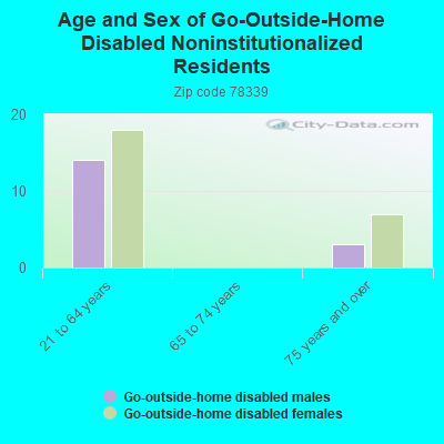 Age and Sex of Go-Outside-Home Disabled Noninstitutionalized Residents