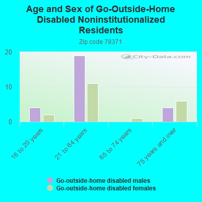 Age and Sex of Go-Outside-Home Disabled Noninstitutionalized Residents