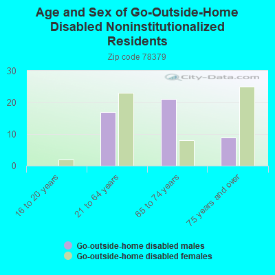 Age and Sex of Go-Outside-Home Disabled Noninstitutionalized Residents