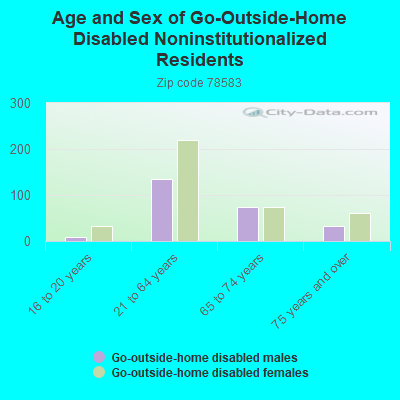 Age and Sex of Go-Outside-Home Disabled Noninstitutionalized Residents