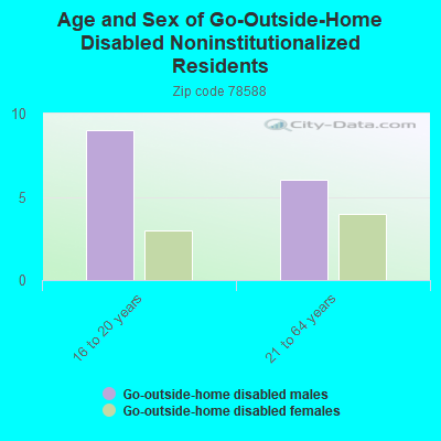 Age and Sex of Go-Outside-Home Disabled Noninstitutionalized Residents