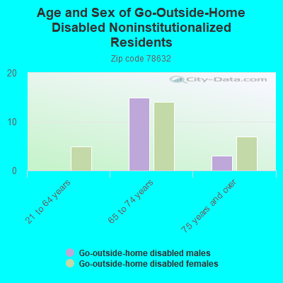 Age and Sex of Go-Outside-Home Disabled Noninstitutionalized Residents