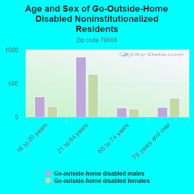 Age and Sex of Go-Outside-Home Disabled Noninstitutionalized Residents