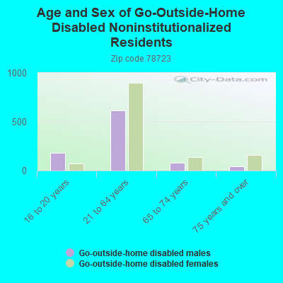 Age and Sex of Go-Outside-Home Disabled Noninstitutionalized Residents