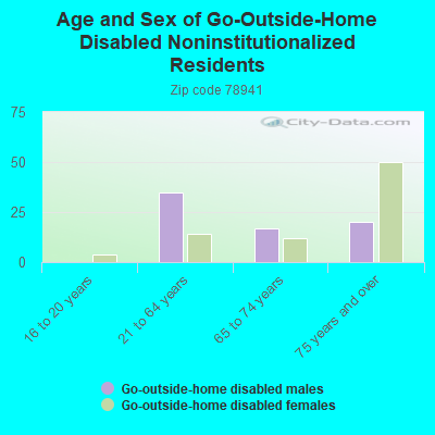 Age and Sex of Go-Outside-Home Disabled Noninstitutionalized Residents