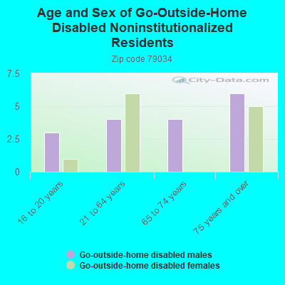 Age and Sex of Go-Outside-Home Disabled Noninstitutionalized Residents