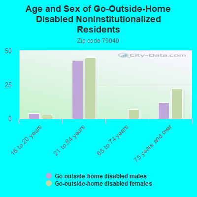 Age and Sex of Go-Outside-Home Disabled Noninstitutionalized Residents