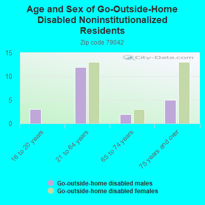 Age and Sex of Go-Outside-Home Disabled Noninstitutionalized Residents