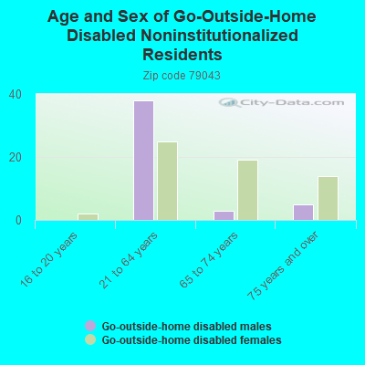 Age and Sex of Go-Outside-Home Disabled Noninstitutionalized Residents