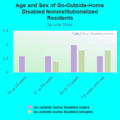 Age and Sex of Go-Outside-Home Disabled Noninstitutionalized Residents