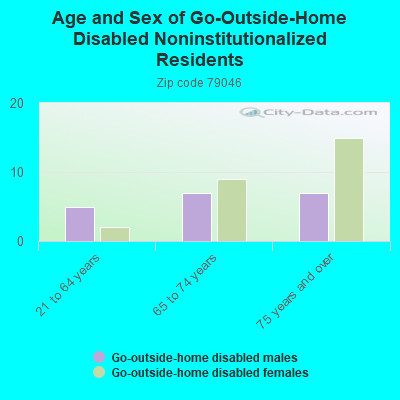 Age and Sex of Go-Outside-Home Disabled Noninstitutionalized Residents