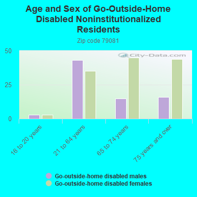 Age and Sex of Go-Outside-Home Disabled Noninstitutionalized Residents