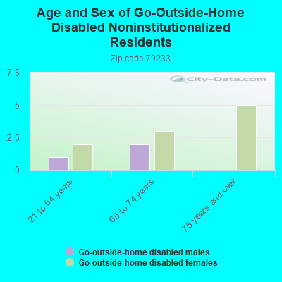 Age and Sex of Go-Outside-Home Disabled Noninstitutionalized Residents