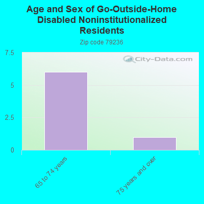 Age and Sex of Go-Outside-Home Disabled Noninstitutionalized Residents